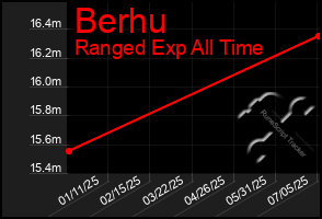Total Graph of Berhu