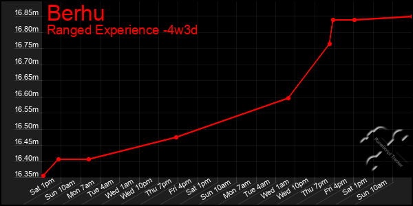 Last 31 Days Graph of Berhu