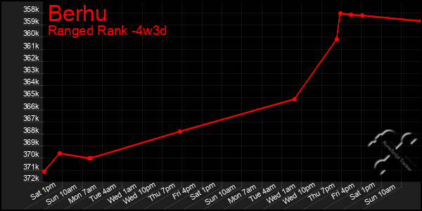 Last 31 Days Graph of Berhu