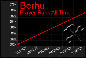 Total Graph of Berhu