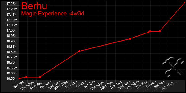 Last 31 Days Graph of Berhu