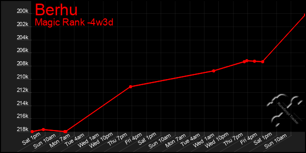 Last 31 Days Graph of Berhu