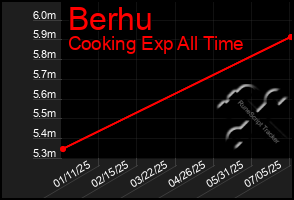 Total Graph of Berhu
