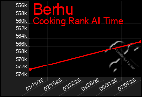 Total Graph of Berhu