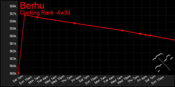 Last 31 Days Graph of Berhu
