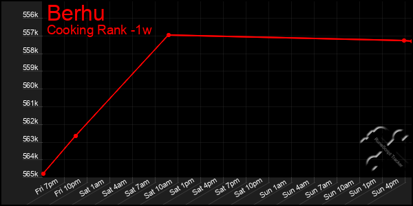 Last 7 Days Graph of Berhu
