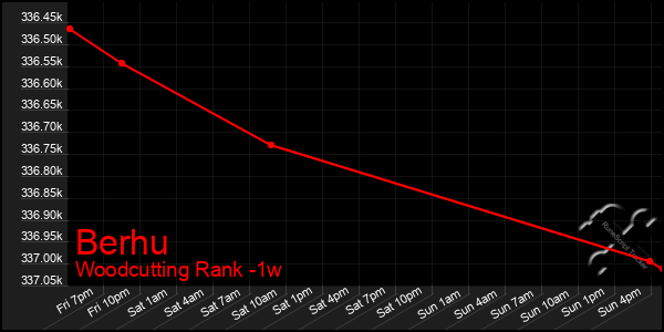 Last 7 Days Graph of Berhu