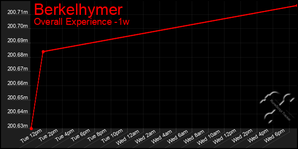 1 Week Graph of Berkelhymer