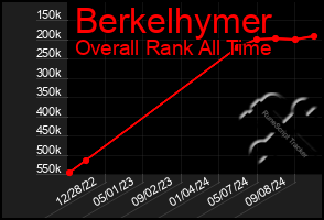 Total Graph of Berkelhymer