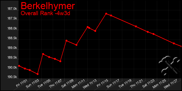 Last 31 Days Graph of Berkelhymer