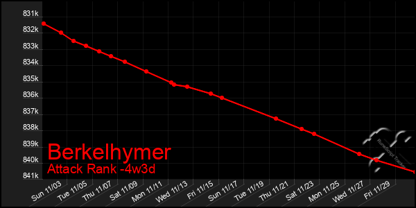 Last 31 Days Graph of Berkelhymer