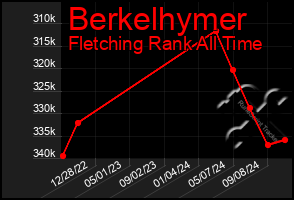 Total Graph of Berkelhymer