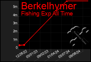 Total Graph of Berkelhymer