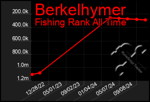 Total Graph of Berkelhymer