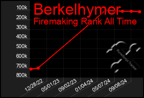 Total Graph of Berkelhymer