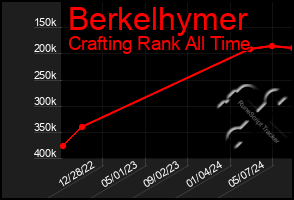 Total Graph of Berkelhymer