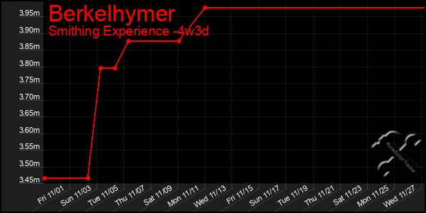 Last 31 Days Graph of Berkelhymer