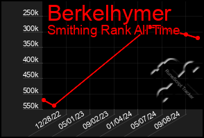 Total Graph of Berkelhymer