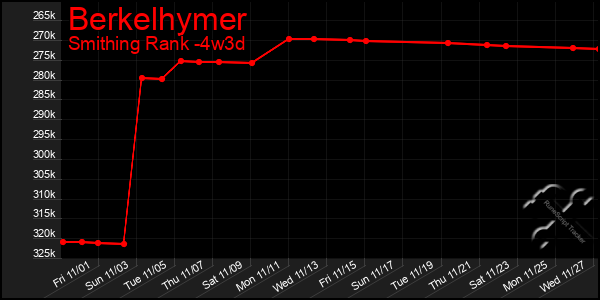 Last 31 Days Graph of Berkelhymer