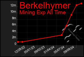 Total Graph of Berkelhymer