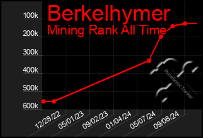 Total Graph of Berkelhymer