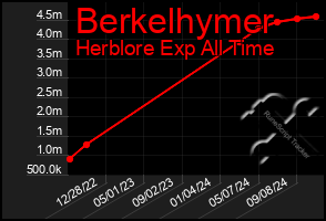 Total Graph of Berkelhymer