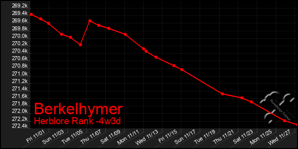 Last 31 Days Graph of Berkelhymer