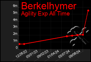 Total Graph of Berkelhymer