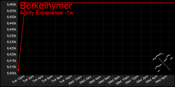 Last 7 Days Graph of Berkelhymer