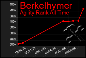 Total Graph of Berkelhymer