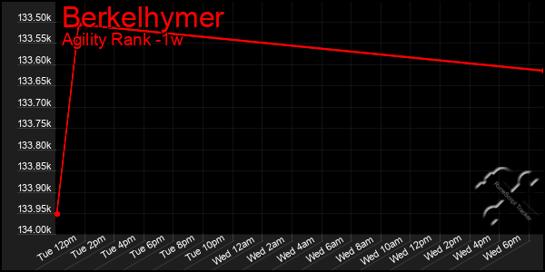 Last 7 Days Graph of Berkelhymer