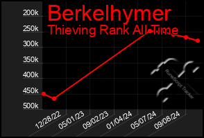 Total Graph of Berkelhymer