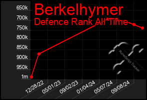 Total Graph of Berkelhymer