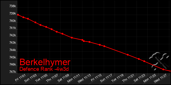 Last 31 Days Graph of Berkelhymer