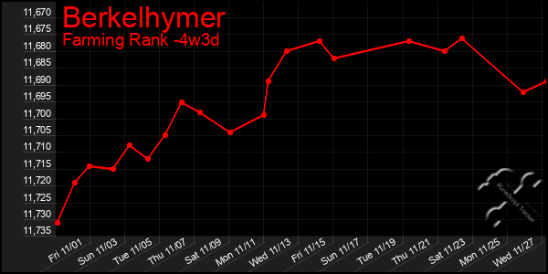 Last 31 Days Graph of Berkelhymer