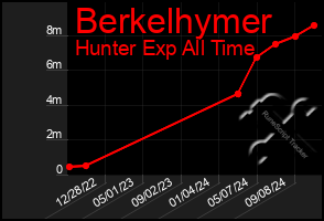 Total Graph of Berkelhymer