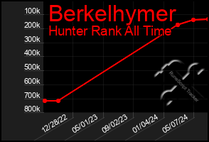 Total Graph of Berkelhymer