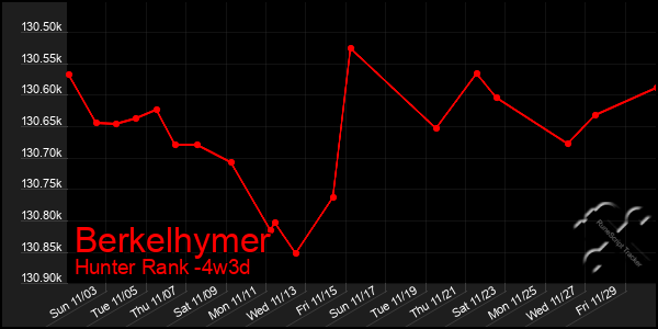 Last 31 Days Graph of Berkelhymer