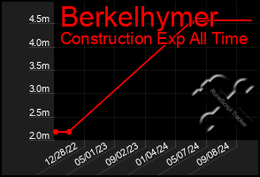 Total Graph of Berkelhymer