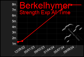 Total Graph of Berkelhymer