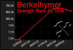 Total Graph of Berkelhymer