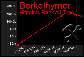 Total Graph of Berkelhymer