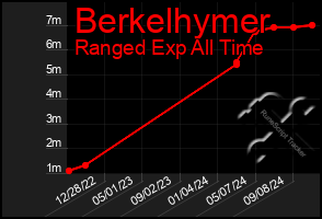 Total Graph of Berkelhymer