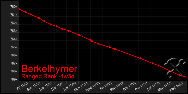 Last 31 Days Graph of Berkelhymer