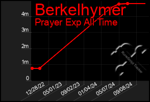 Total Graph of Berkelhymer