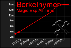 Total Graph of Berkelhymer