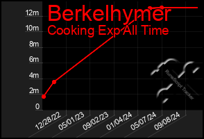 Total Graph of Berkelhymer