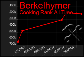 Total Graph of Berkelhymer