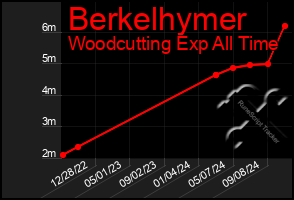 Total Graph of Berkelhymer