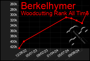 Total Graph of Berkelhymer